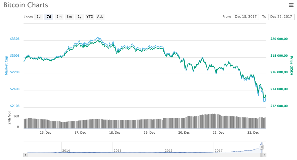 Bitcoin charts